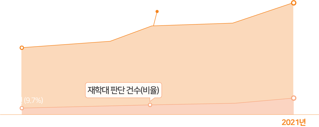 아동학대및재학대판단건수그래프